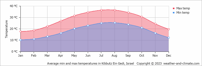 Average monthly minimum and maximum temperature in Kibbutz Ein Gedi, Israel