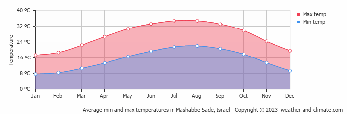 Average monthly minimum and maximum temperature in Mashabbe Sade, Israel