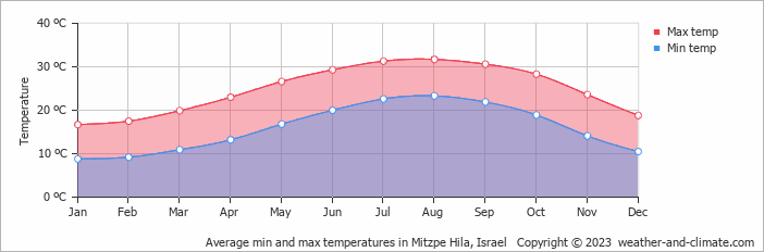 Average monthly minimum and maximum temperature in Mitzpe Hila, Israel