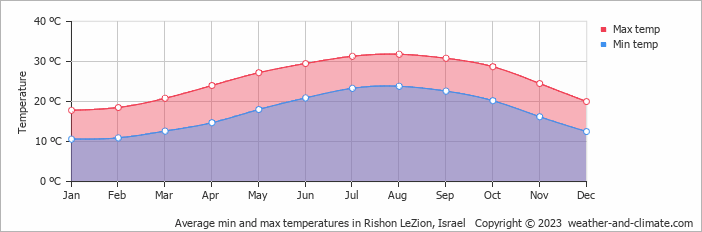 Average monthly minimum and maximum temperature in Rishon LeZion, Israel