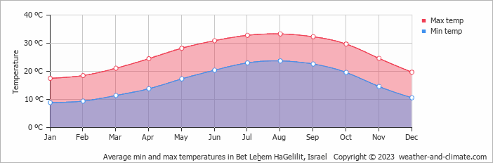Average monthly minimum and maximum temperature in Bet Leẖem HaGelilit, Israel