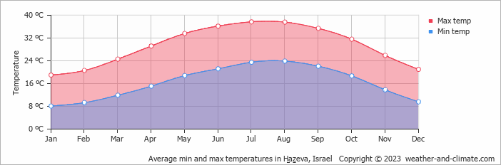 Average monthly minimum and maximum temperature in H̱aẕeva, Israel