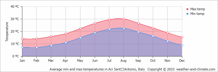 Average monthly minimum and maximum temperature in Aci SantʼAntonio, Italy