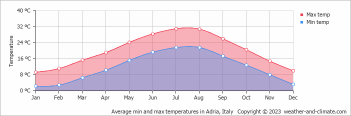 Average monthly minimum and maximum temperature in Adria, Italy