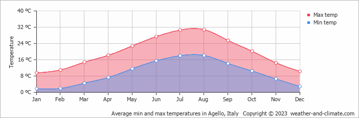 Average monthly minimum and maximum temperature in Agello, Italy