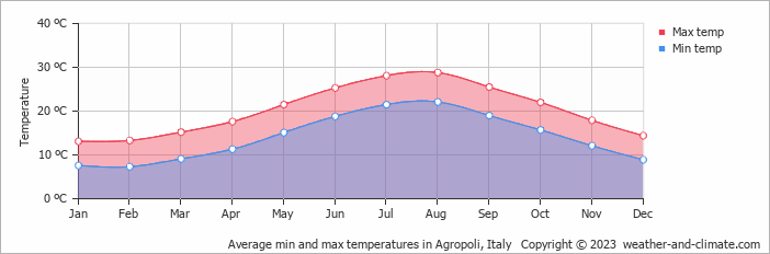 Average monthly minimum and maximum temperature in Agropoli, Italy
