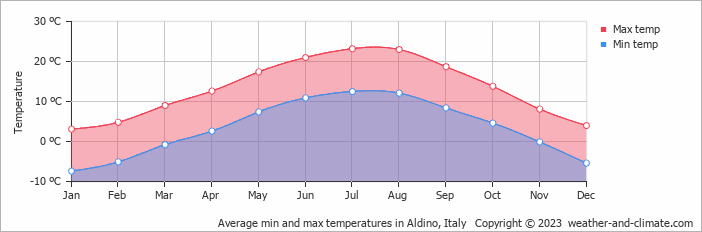 Average monthly minimum and maximum temperature in Aldino, Italy