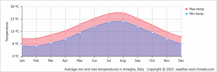 Average monthly minimum and maximum temperature in Ameglia, Italy