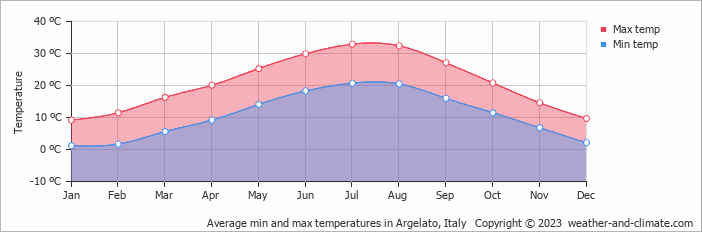 Average monthly minimum and maximum temperature in Argelato, Italy
