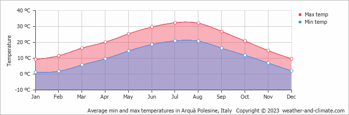 Average monthly minimum and maximum temperature in Arquà Polesine, Italy