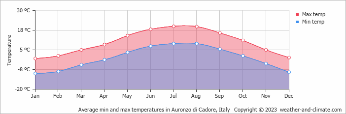 Average monthly minimum and maximum temperature in Auronzo di Cadore, Italy