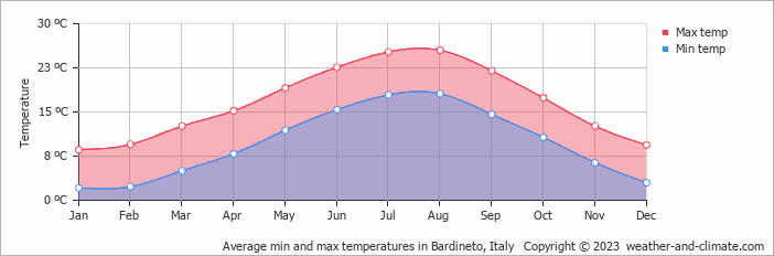 Average monthly minimum and maximum temperature in Bardineto, Italy