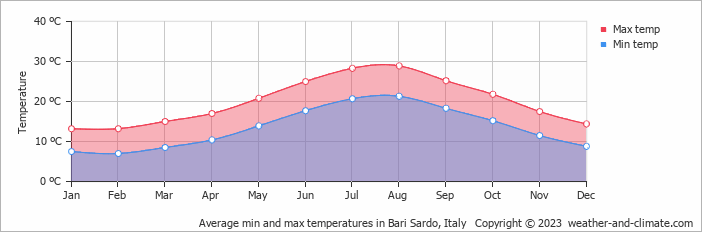 Average monthly minimum and maximum temperature in Bari Sardo, Italy
