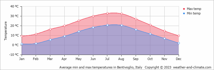 Average monthly minimum and maximum temperature in Bentivoglio, Italy