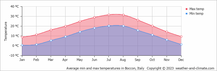 Average monthly minimum and maximum temperature in Boccon, Italy