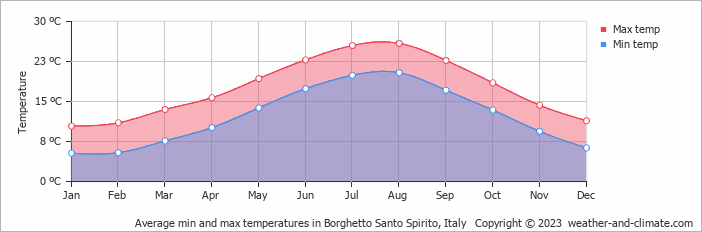 Average monthly minimum and maximum temperature in Borghetto Santo Spirito, Italy