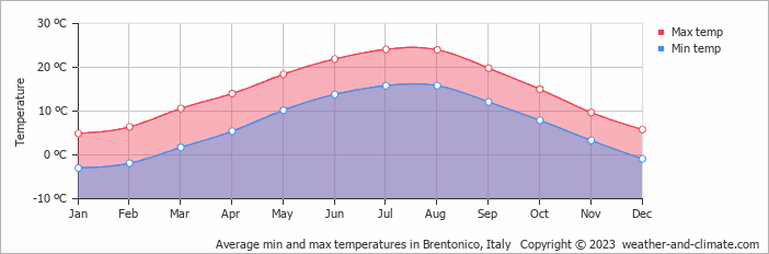 Average monthly minimum and maximum temperature in Brentonico, Italy