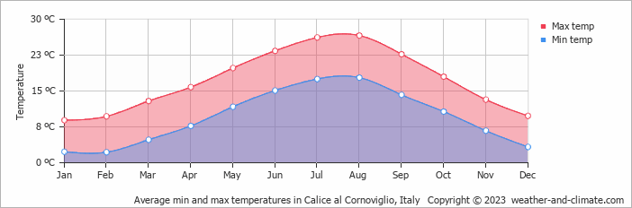 Average monthly minimum and maximum temperature in Calice al Cornoviglio, Italy