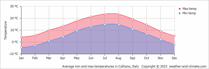 Average monthly minimum and maximum temperature in Calliano, Italy
