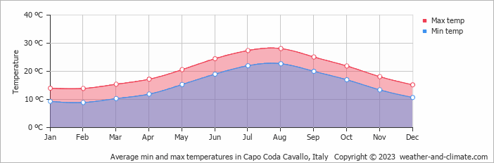 Average monthly minimum and maximum temperature in Capo Coda Cavallo, Italy
