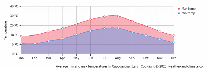 Average monthly minimum and maximum temperature in Capodacqua, Italy