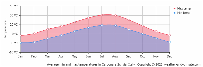 Average monthly minimum and maximum temperature in Carbonara Scrivia, Italy