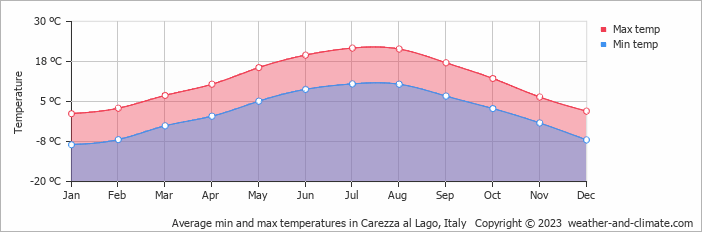 Average monthly minimum and maximum temperature in Carezza al Lago, Italy