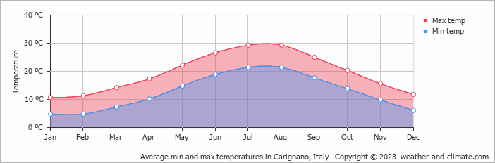 Average monthly minimum and maximum temperature in Carignano, Italy
