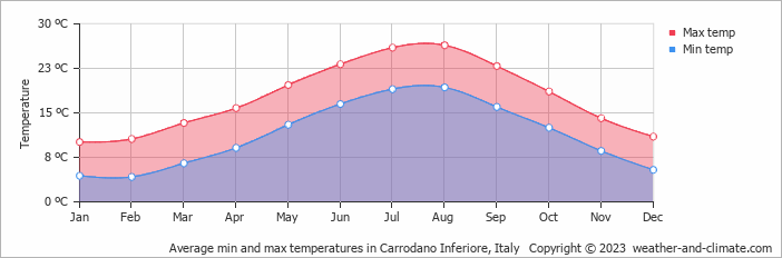 Average monthly minimum and maximum temperature in Carrodano Inferiore, Italy