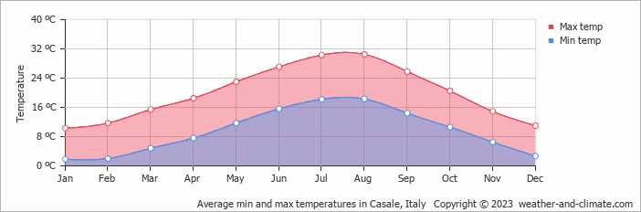 Average monthly minimum and maximum temperature in Casale, Italy