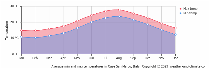 Average monthly minimum and maximum temperature in Case San Marco, Italy