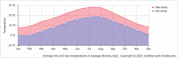 Average monthly minimum and maximum temperature in Cassago Brianza, Italy