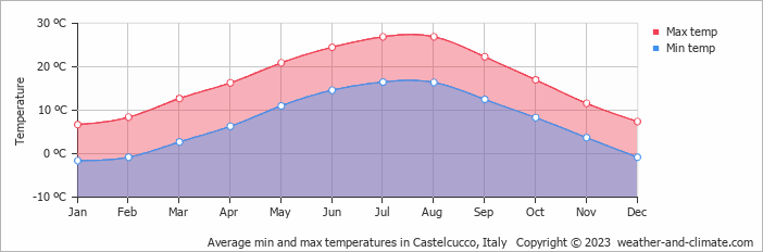 Average monthly minimum and maximum temperature in Castelcucco, Italy