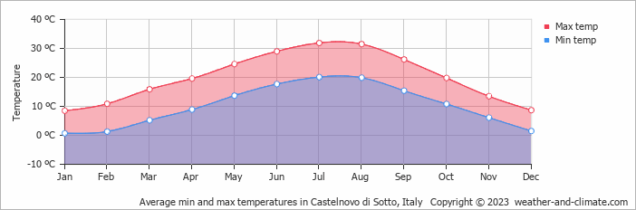 Average monthly minimum and maximum temperature in Castelnovo di Sotto, Italy