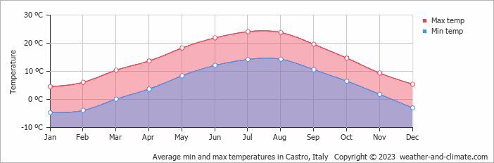 Average monthly minimum and maximum temperature in Castro, Italy