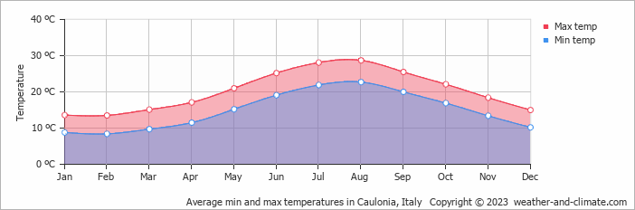 Average monthly minimum and maximum temperature in Caulonia, Italy