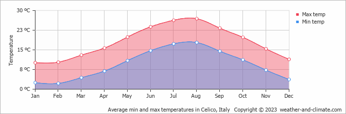 Average monthly minimum and maximum temperature in Celico, Italy