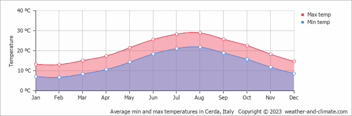 Average monthly minimum and maximum temperature in Cerda, Italy