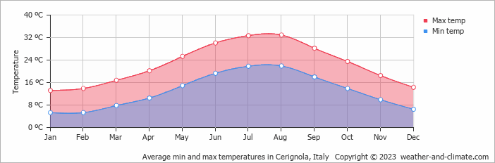 Average monthly minimum and maximum temperature in Cerignola, Italy
