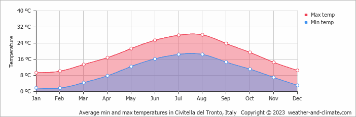 Average monthly minimum and maximum temperature in Civitella del Tronto, Italy