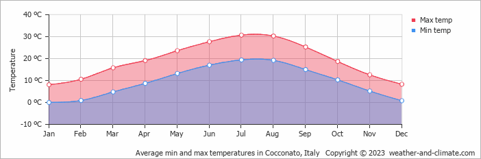 Average monthly minimum and maximum temperature in Cocconato, Italy