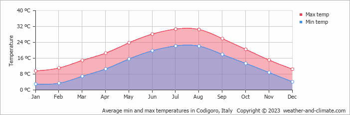 Average monthly minimum and maximum temperature in Codigoro, Italy