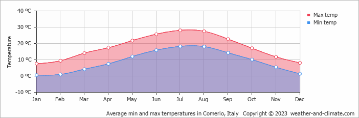 Average monthly minimum and maximum temperature in Comerio, Italy