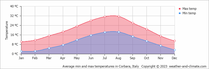 Average monthly minimum and maximum temperature in Corbara, Italy