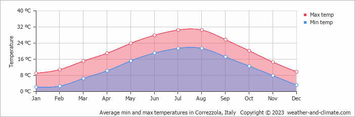 Average monthly minimum and maximum temperature in Correzzola, Italy
