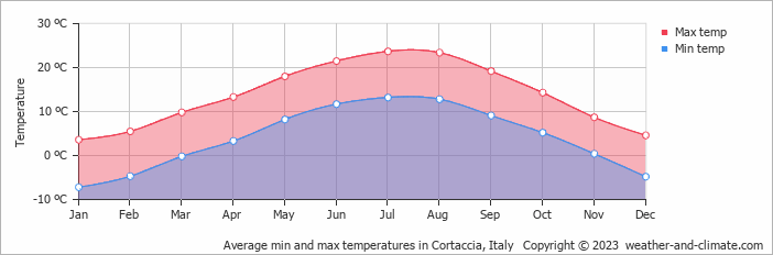 Average monthly minimum and maximum temperature in Cortaccia, Italy