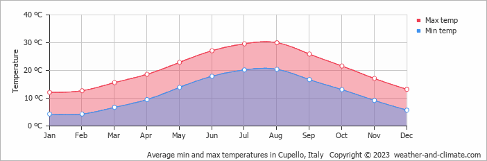 Average monthly minimum and maximum temperature in Cupello, Italy