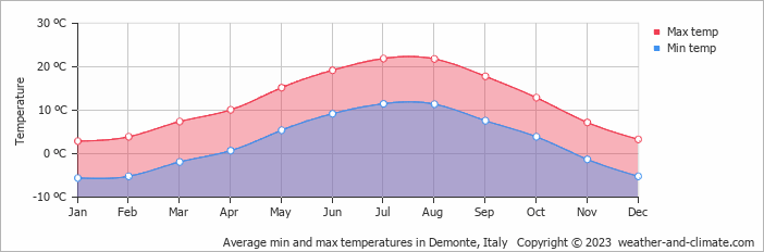 Average monthly minimum and maximum temperature in Demonte, Italy