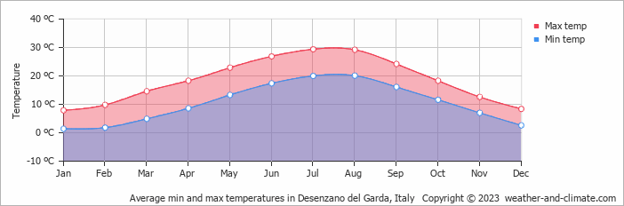 Average monthly minimum and maximum temperature in Desenzano del Garda, Italy