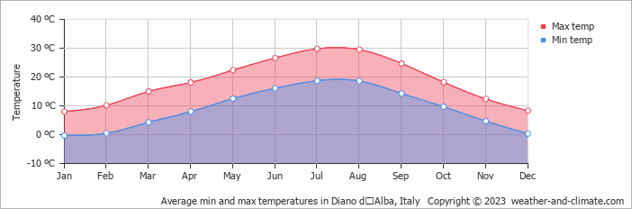 Average monthly minimum and maximum temperature in Diano dʼAlba, Italy